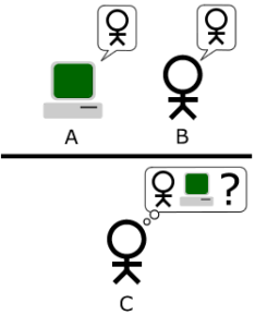 schéma du test de Turning